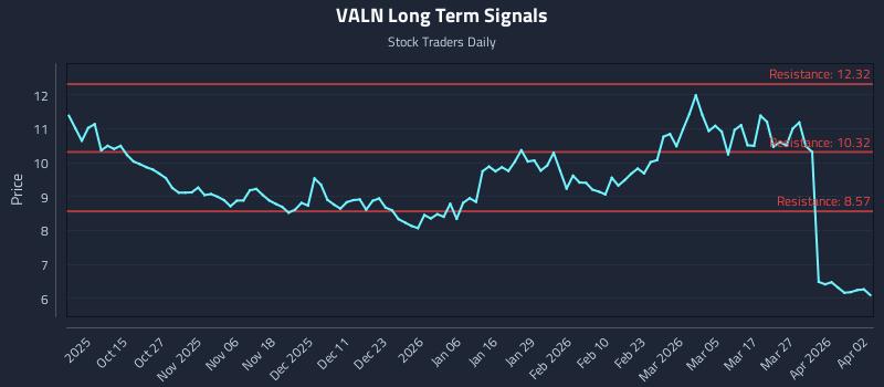 VALN Long Term Analysis for April 5 2026
