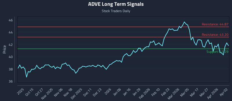 ADVE Long Term Analysis for April 5 2026