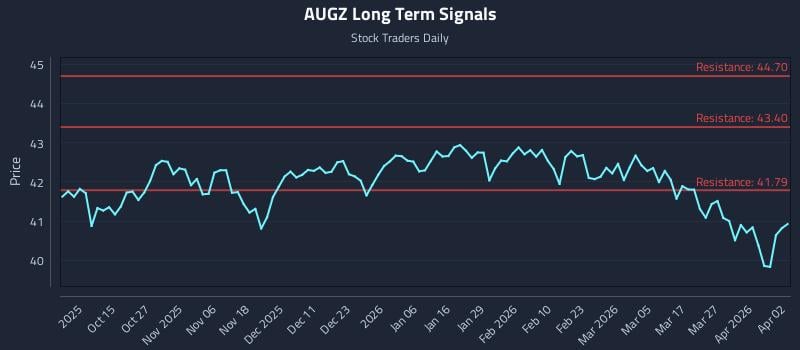 AUGZ Long Term Analysis for April 5 2026