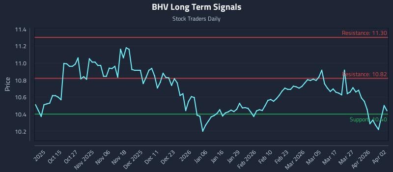 BHV Long Term Analysis for April 5 2026 BHV Long Term Analysis for April 5 2026
