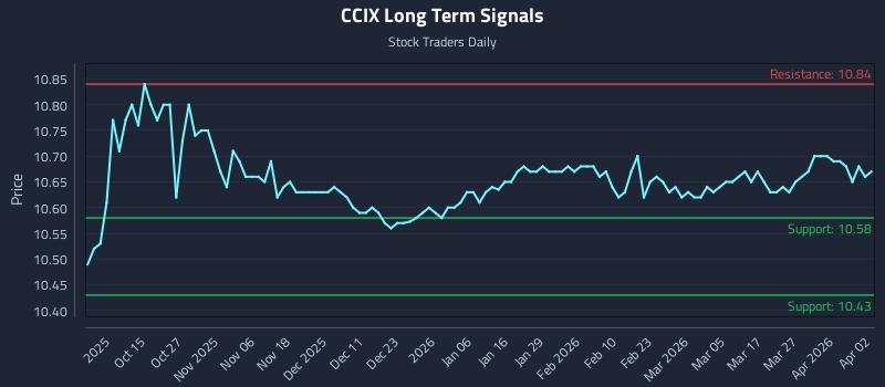 CCIX Long Term Analysis for April 5 2026 CCIX Long Term Analysis for April 5 2026