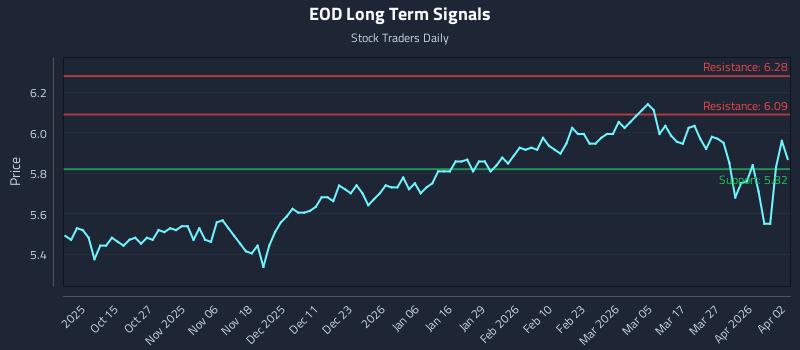 EOD Long Term Analysis for April 5 2026 EOD Long Term Analysis for April 5 2026
