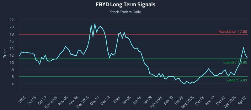 FBYD Long Term Analysis for April 5 2026