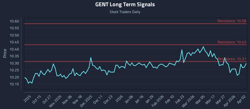 GENT Long Term Analysis for April 5 2026