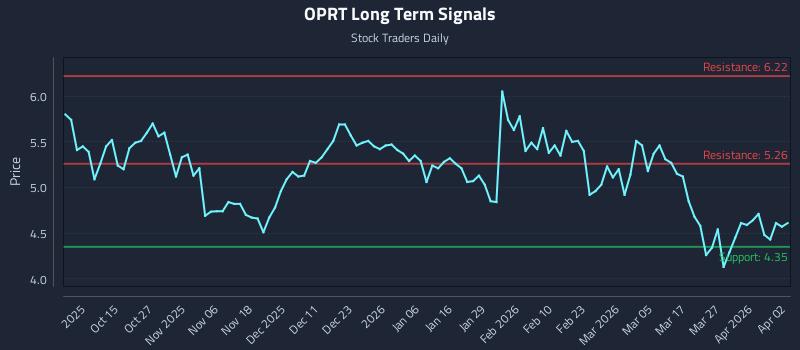 OPRT Long Term Analysis for April 5 2026