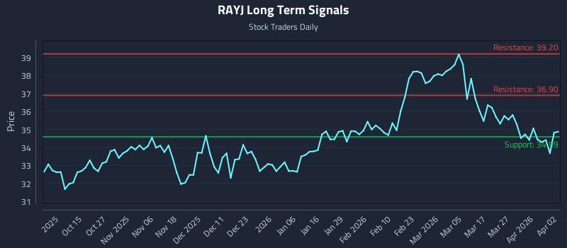 RAYJ Long Term Analysis for April 5 2026 RAYJ Long Term Analysis for April 5 2026