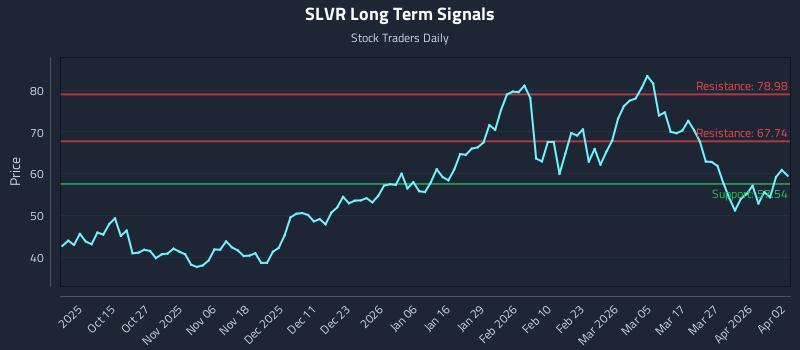 SLVR Long Term Analysis for April 5 2026