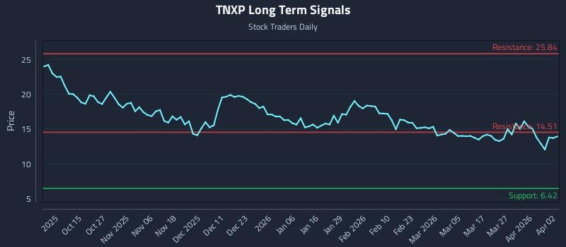 TNXP Long Term Analysis for April 5 2026