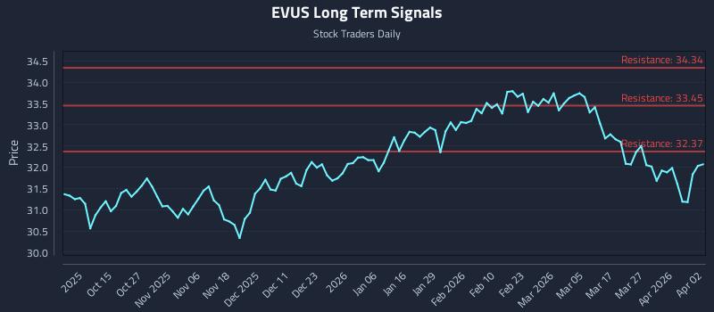 EVUS Long Term Analysis for April 5 2026