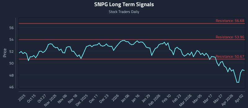 SNPG Long Term Analysis for April 5 2026 SNPG Long Term Analysis for April 5 2026