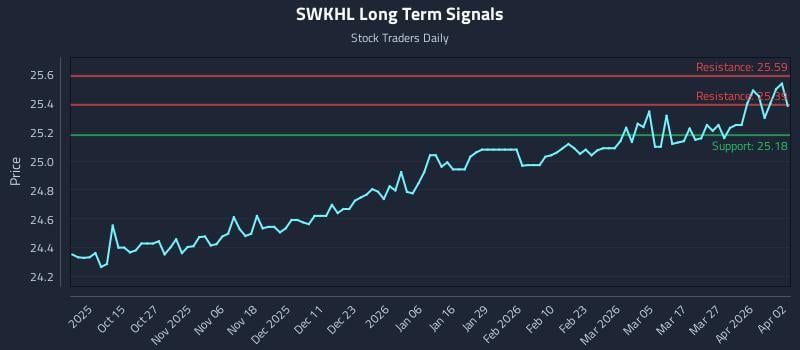 SWKHL Long Term Analysis for April 5 2026