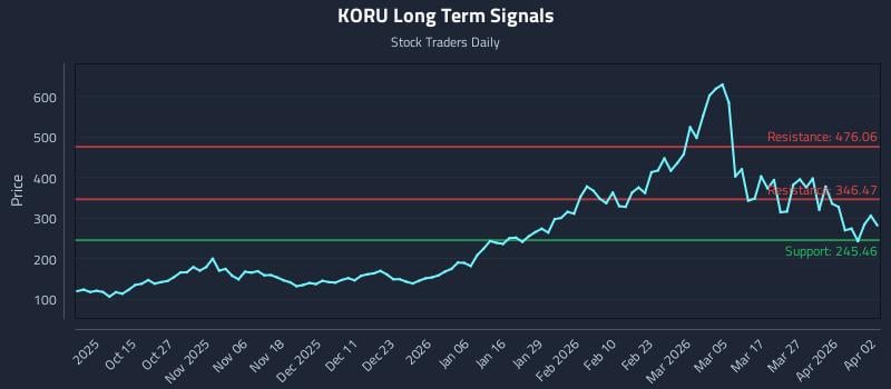 KORU Long Term Analysis for April 5 2026 KORU Long Term Analysis for April 5 2026