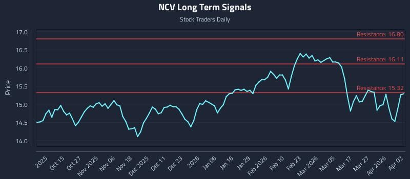 NCV Long Term Analysis for April 5 2026 NCV Long Term Analysis for April 5 2026