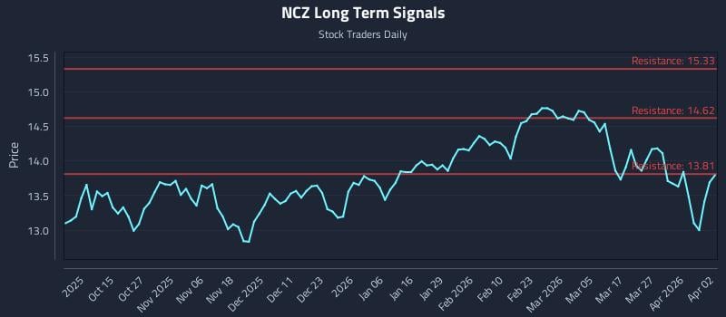 NCZ Long Term Analysis for April 5 2026