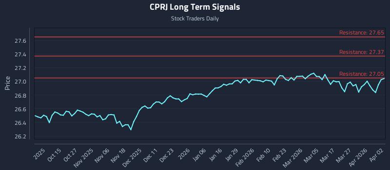 CPRJ Long Term Analysis for April 5 2026