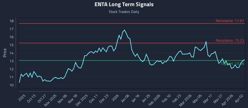 ENTA Long Term Analysis for April 5 2026