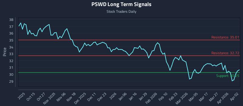 PSWD Long Term Analysis for April 5 2026