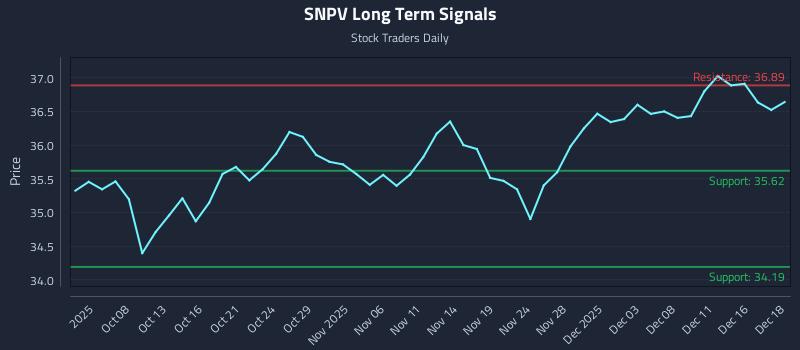 SNPV Long Term Analysis for April 5 2026
