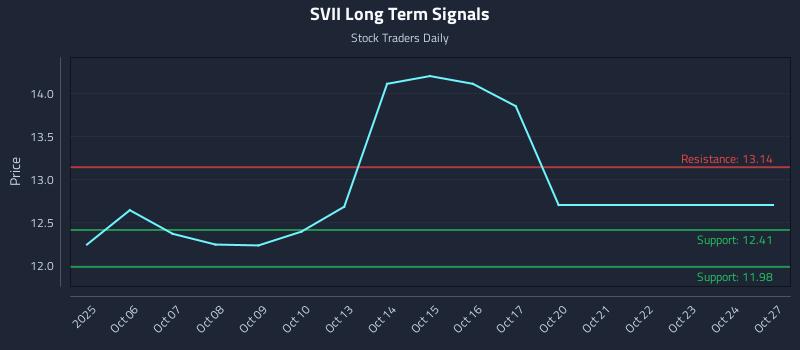 SVII Long Term Analysis for April 5 2026