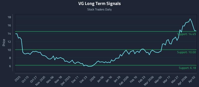 VG Long Term Analysis for April 5 2026 VG Long Term Analysis for April 5 2026