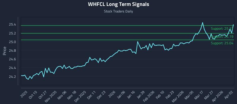 WHFCL Long Term Analysis for April 5 2026