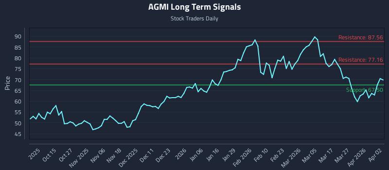 AGMI Long Term Analysis for April 5 2026 AGMI Long Term Analysis for April 5 2026