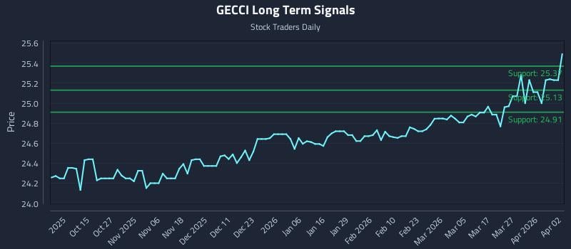 GECCI Long Term Analysis for April 5 2026