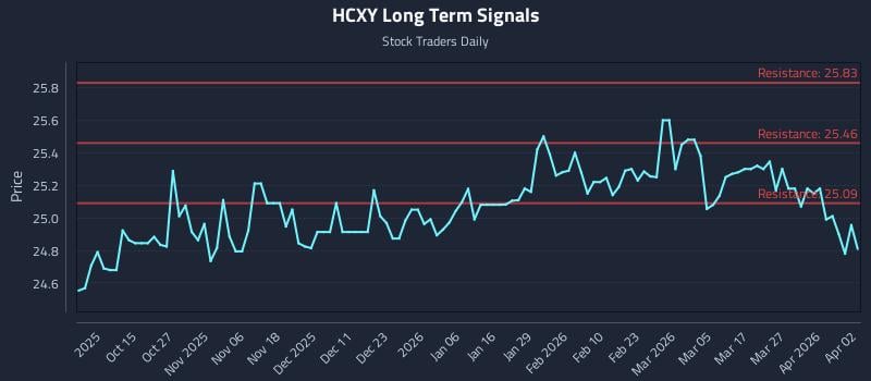 HCXY Long Term Analysis for April 5 2026