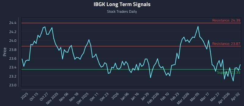 IBGK Long Term Analysis for April 5 2026 IBGK Long Term Analysis for April 5 2026