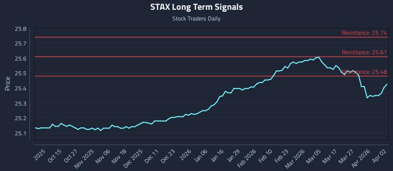 STAX Long Term Analysis for April 5 2026
