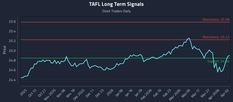 TAFL Long Term Analysis for April 5 2026 TAFL Long Term Analysis for April 5 2026