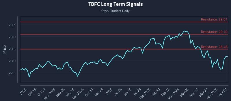 TBFC Long Term Analysis for April 5 2026 TBFC Long Term Analysis for April 5 2026