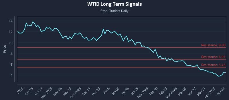 WTID Long Term Analysis for April 5 2026 WTID Long Term Analysis for April 5 2026