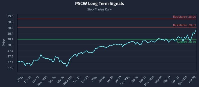 PSCW Long Term Analysis for April 5 2026 PSCW Long Term Analysis for April 5 2026