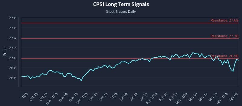 CPSJ Long Term Analysis for April 5 2026