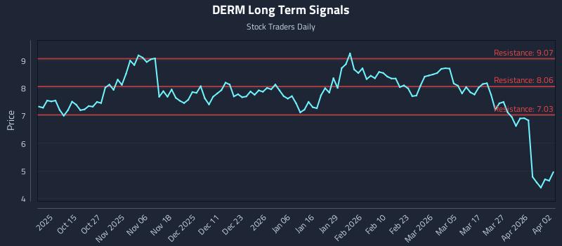 DERM Long Term Analysis for April 5 2026 DERM Long Term Analysis for April 5 2026
