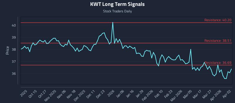 KWT Long Term Analysis for April 5 2026 KWT Long Term Analysis for April 5 2026