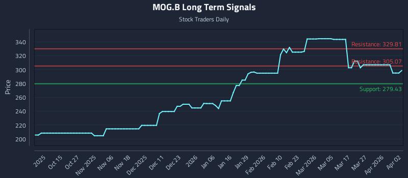MOG.B Long Term Analysis for April 5 2026 MOG.B Long Term Analysis for April 5 2026