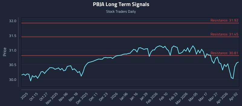 PBJA Long Term Analysis for April 5 2026