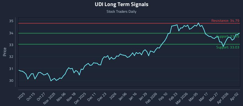 UDI Long Term Analysis for April 5 2026 UDI Long Term Analysis for April 5 2026