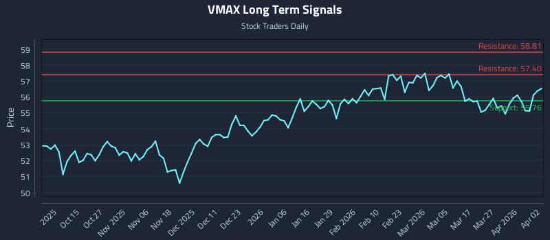 VMAX Long Term Analysis for April 5 2026
