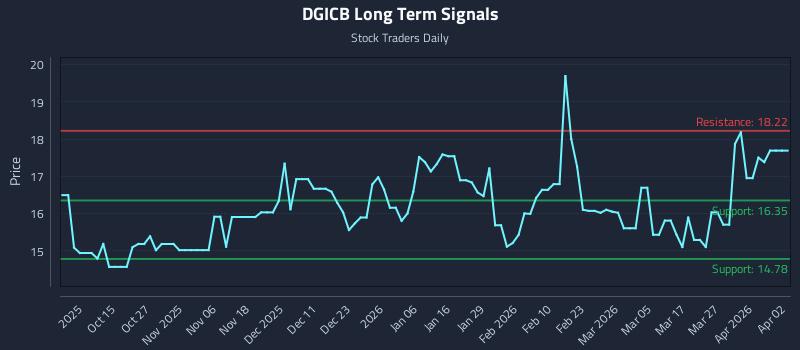 DGICB Long Term Analysis for April 5 2026