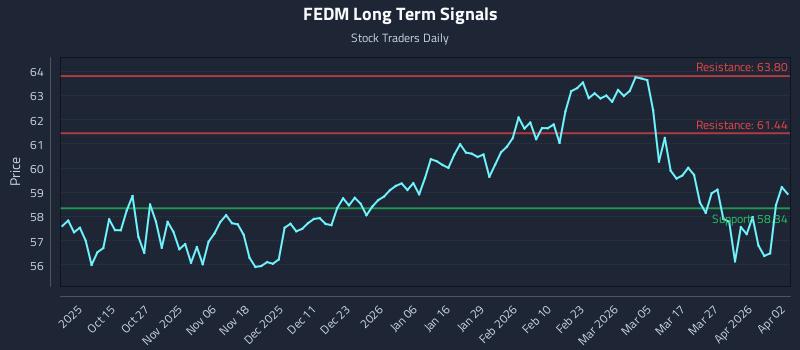 FEDM Long Term Analysis for April 5 2026 FEDM Long Term Analysis for April 5 2026