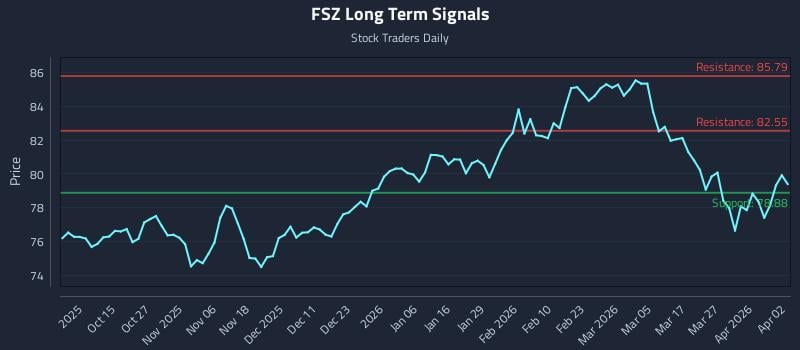 FSZ Long Term Analysis for April 5 2026