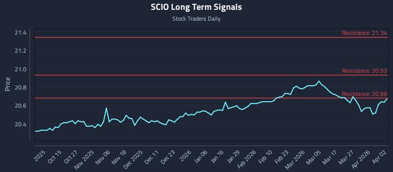 SCIO Long Term Analysis for April 5 2026