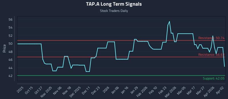 TAP.A Long Term Analysis for April 5 2026