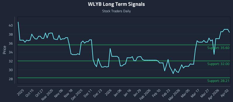 WLYB Long Term Analysis for April 5 2026