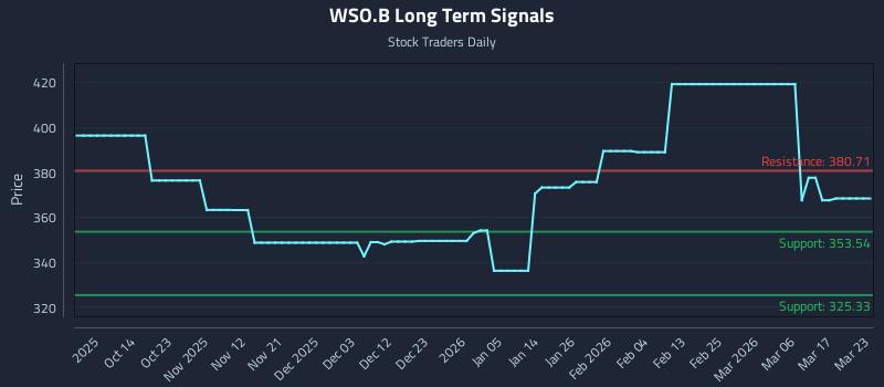 WSO.B Long Term Analysis for April 5 2026 WSO.B Long Term Analysis for April 5 2026
