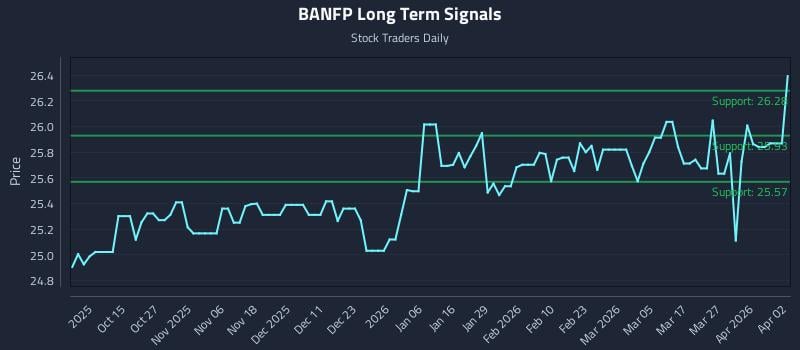 BANFP Long Term Analysis for April 5 2026
