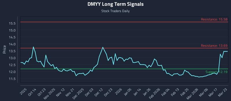 DMYY Long Term Analysis for April 5 2026